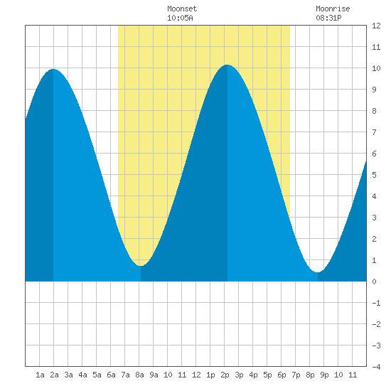 Chelsea tide chart for Friday, September 24, 2021