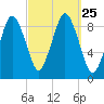 Chelsea tide chart for Saturday, September 25, 2021