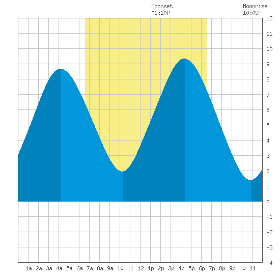 Chelsea tide chart for Monday, September 27, 2021