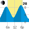 Chelsea tide chart for Tuesday, September 28, 2021