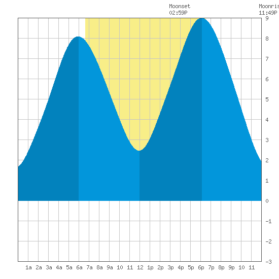 Chelsea tide chart for Wednesday, September 29, 2021