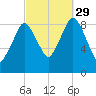 Chelsea tide chart for Wednesday, September 29, 2021