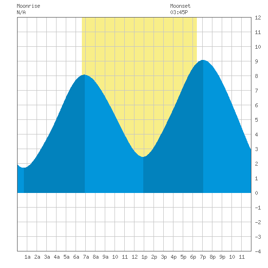 Chelsea tide chart for Thursday, September 30, 2021