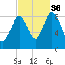 Chelsea tide chart for Thursday, September 30, 2021