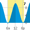 Chelsea tide chart for Tuesday, September 7, 2021