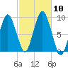 Chelsea tide chart for Sunday, October 10, 2021