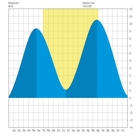 Chelsea tide chart for Wednesday, October 13, 2021