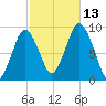 Chelsea tide chart for Wednesday, October 13, 2021