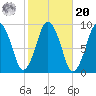 Chelsea tide chart for Wednesday, October 20, 2021