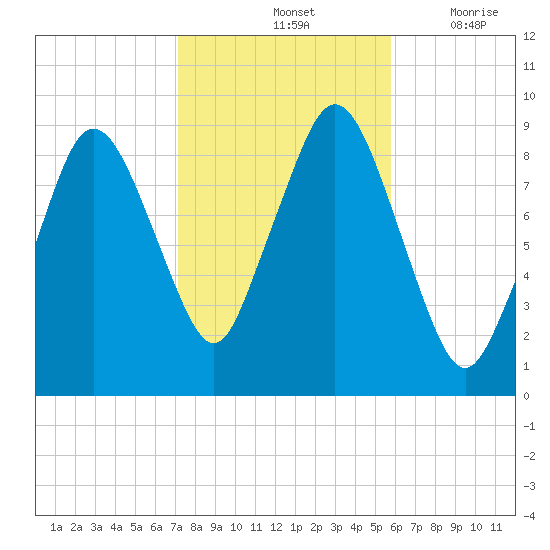 Chelsea tide chart for Monday, October 25, 2021