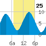 Chelsea tide chart for Monday, October 25, 2021
