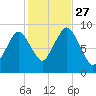 Chelsea tide chart for Wednesday, October 27, 2021