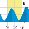 Chelsea tide chart for Sunday, October 3, 2021