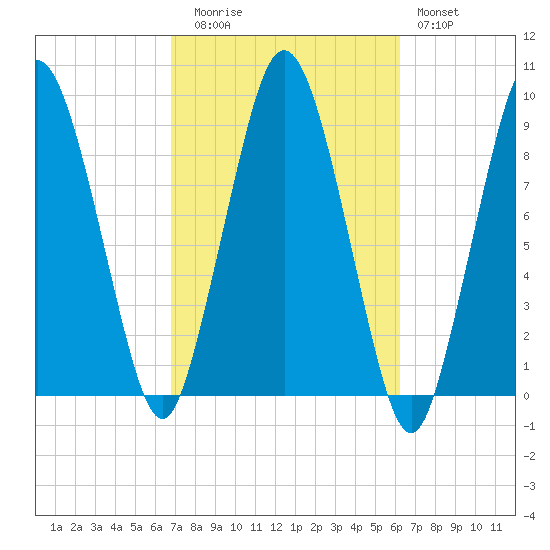 Chelsea tide chart for Thursday, October 7, 2021