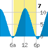 Chelsea tide chart for Thursday, October 7, 2021