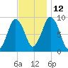 Chelsea tide chart for Friday, November 12, 2021