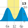 Chelsea tide chart for Saturday, November 13, 2021