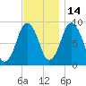 Chelsea tide chart for Sunday, November 14, 2021