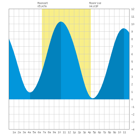 Chelsea tide chart for Thursday, November 18, 2021