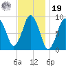 Chelsea tide chart for Friday, November 19, 2021