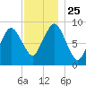 Chelsea tide chart for Thursday, November 25, 2021