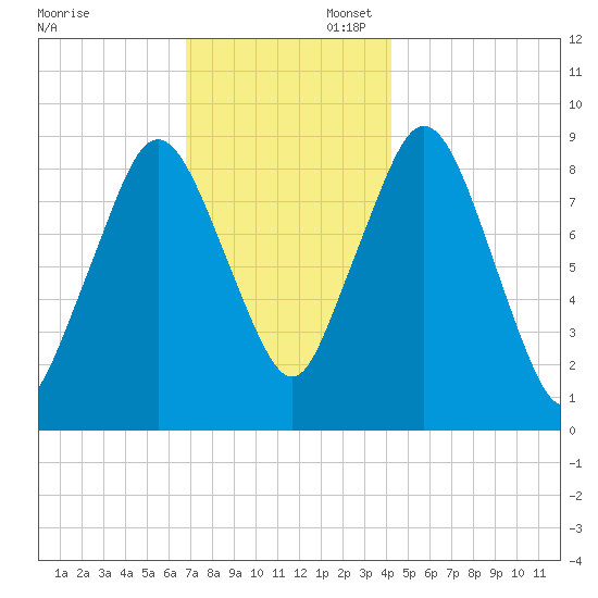 Chelsea tide chart for Sunday, November 28, 2021