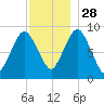 Chelsea tide chart for Sunday, November 28, 2021
