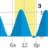 Chelsea tide chart for Wednesday, November 3, 2021