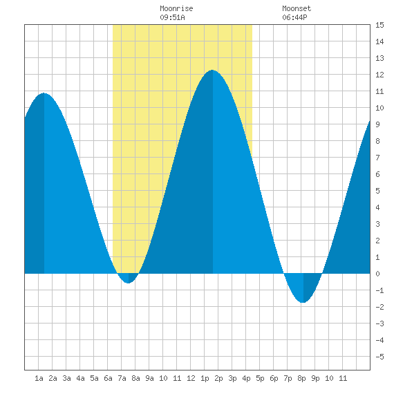 Chelsea tide chart for Sunday, November 7, 2021