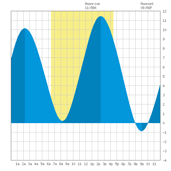 Chelsea tide chart for Tuesday, November 9, 2021