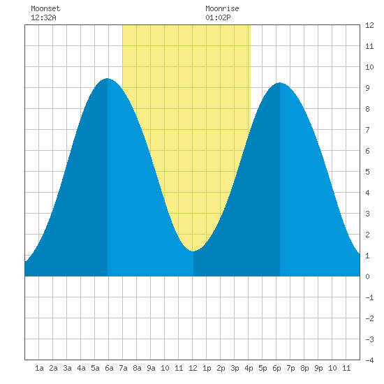 Chelsea tide chart for Sunday, December 12, 2021