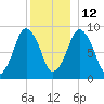 Chelsea tide chart for Sunday, December 12, 2021