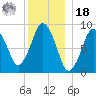 Chelsea tide chart for Saturday, December 18, 2021