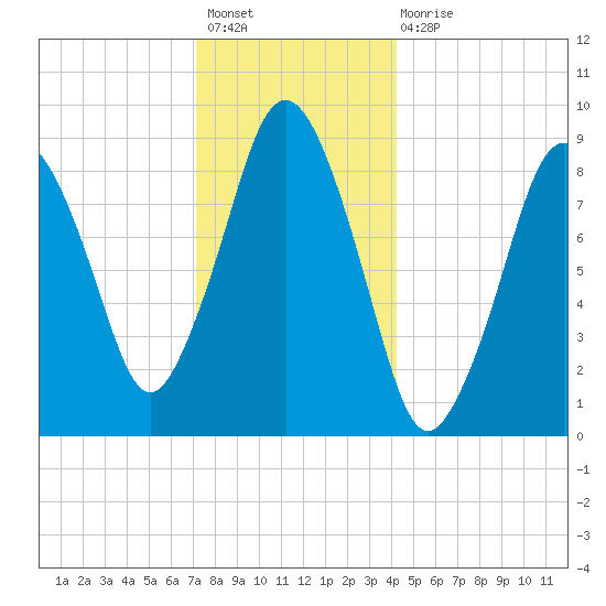 Chelsea tide chart for Sunday, December 19, 2021