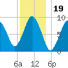 Chelsea tide chart for Sunday, December 19, 2021