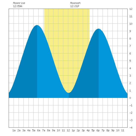 Chelsea tide chart for Tuesday, December 28, 2021