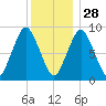 Chelsea tide chart for Tuesday, December 28, 2021