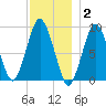 Chelsea tide chart for Thursday, December 2, 2021