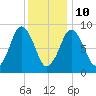 Chelsea tide chart for Monday, January 10, 2022