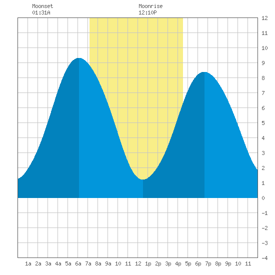 Chelsea tide chart for Tuesday, January 11, 2022
