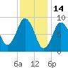 Chelsea tide chart for Friday, January 14, 2022