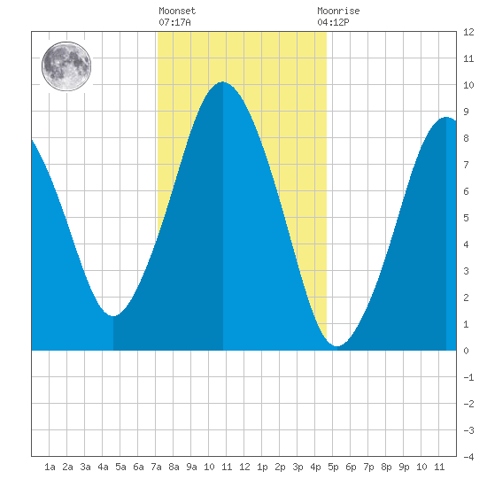 Chelsea tide chart for Monday, January 17, 2022