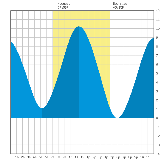 Chelsea tide chart for Tuesday, January 18, 2022