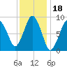 Chelsea tide chart for Tuesday, January 18, 2022