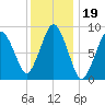 Chelsea tide chart for Wednesday, January 19, 2022