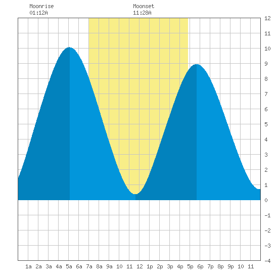 Chelsea tide chart for Wednesday, January 26, 2022