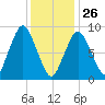 Chelsea tide chart for Wednesday, January 26, 2022