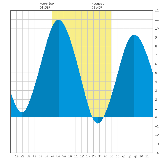 Chelsea tide chart for Saturday, January 29, 2022