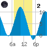 Chelsea tide chart for Sunday, January 2, 2022