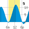 Chelsea tide chart for Wednesday, January 5, 2022